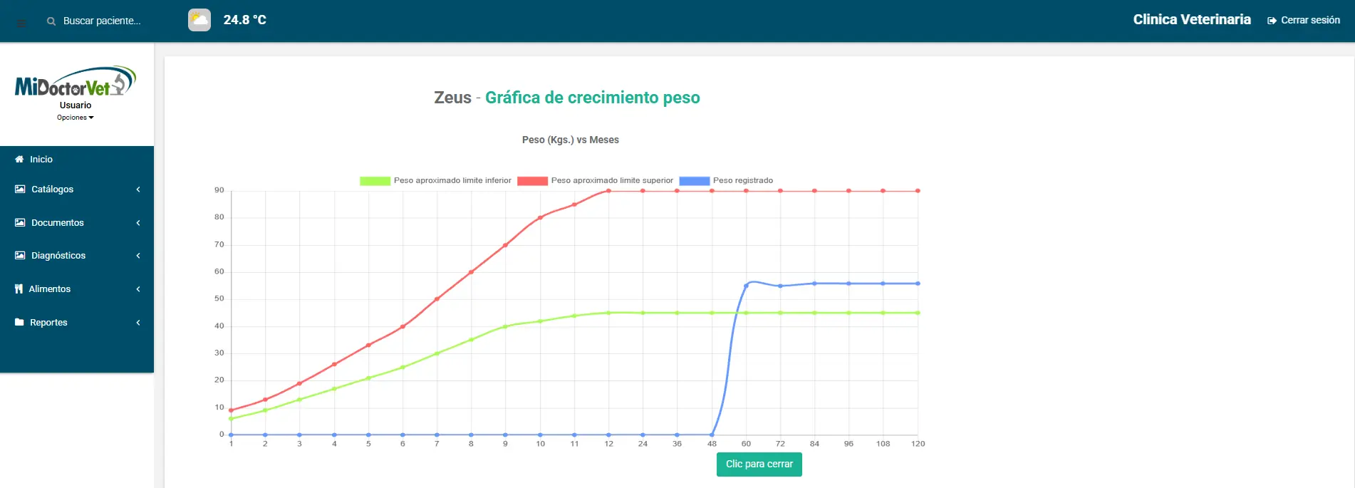 Gráfica de crecimiento de peso de un paciente en MiDoctorVet